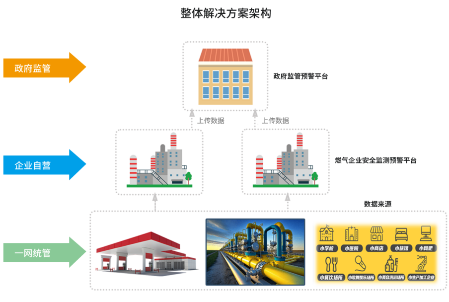 智慧燃气管控平台